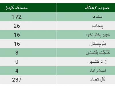 پاکستان میں آج مزید 53 افراد میں کورونا وائرس کی تصدیق، تعداد 237 ہوگئی