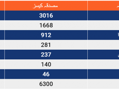 کورونا سے ہلاکتیں 118 ، 6427 متاثرہ ،ہزار سےزائد صحتیاب