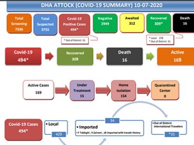 ضلع اٹک میں مزید 15 مثبت کورونا کیسز رپورٹ، مجموعی تعداد494 ہو گئی 